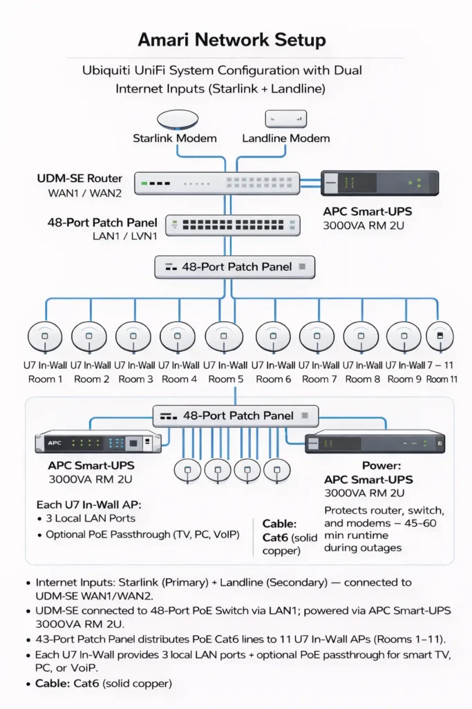 Network diagram showing dual Starlink and fiber internet connections, UniFi Dream Machine Pro, and 48-port PoE switches supporting fast, reliable WiFi at a Sayulita hotel.